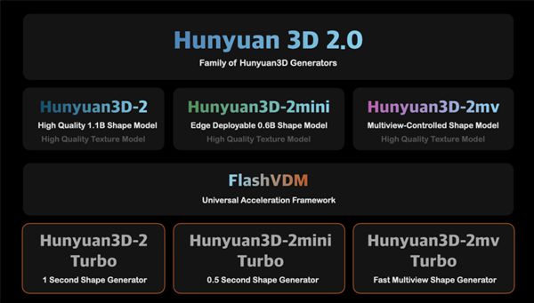 腾讯混元开源5大3D生成模型，最快30秒出图